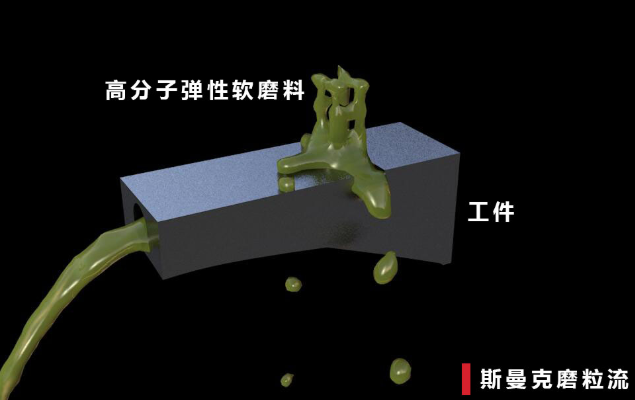 磨粒流<a href='//www.jacobled.com/www/' target='_blank'><u>内孔抛光</u></a>