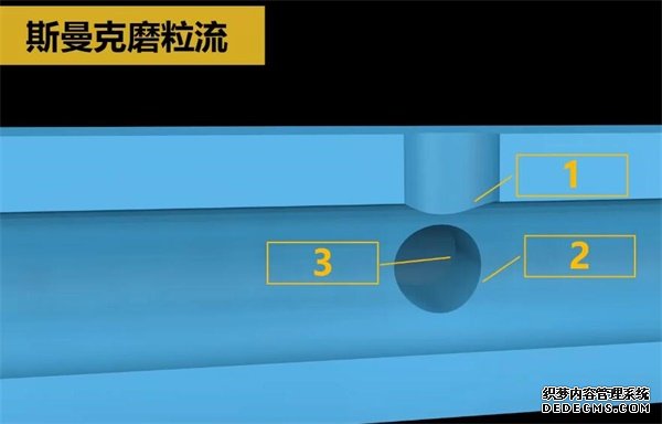 人工够不着的毛刺？磨粒流来清理！